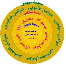 پاورپوینت (اسلاید) محیط، سازمان و نظریات آن